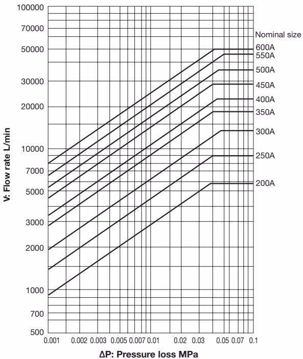 Yoshitake SY-13 pressure loss chart