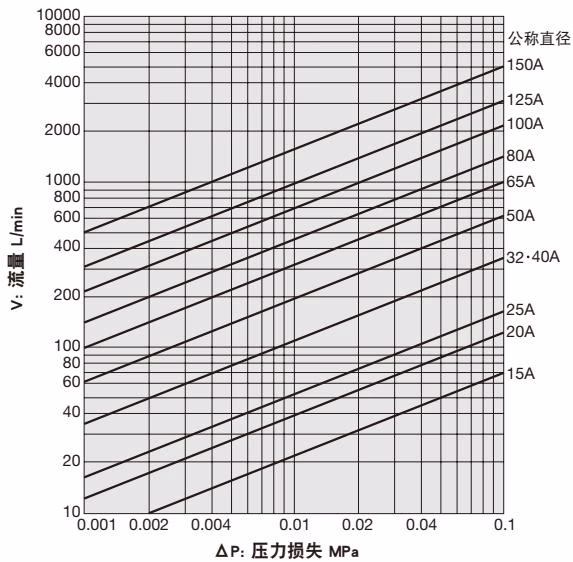 耀希达凯 (Yoshitake) SY-20-10 压力损失图表