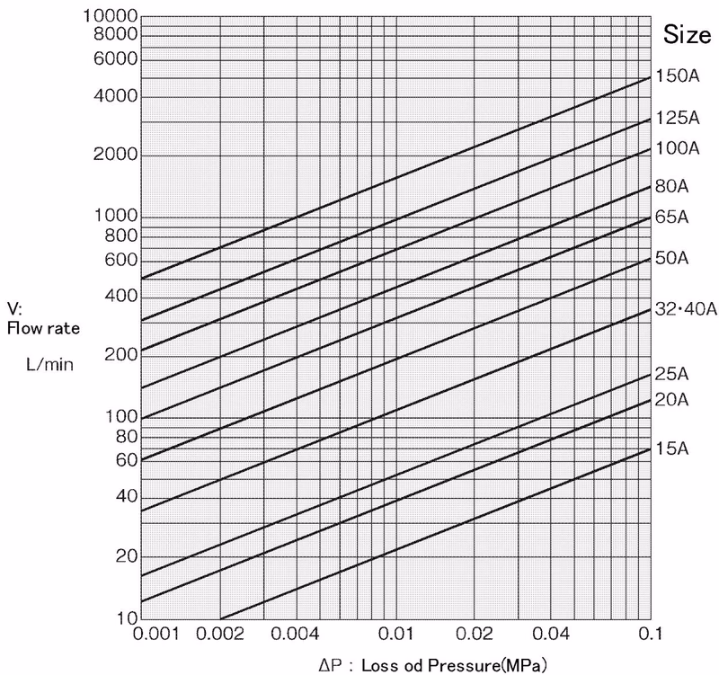 Yoshitake SY-20-20 Pressure loss diagram for water