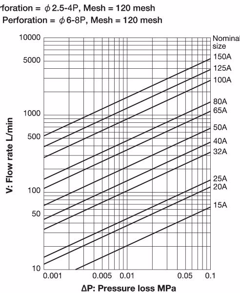 Yoshitake SY-38 pressure loss chart