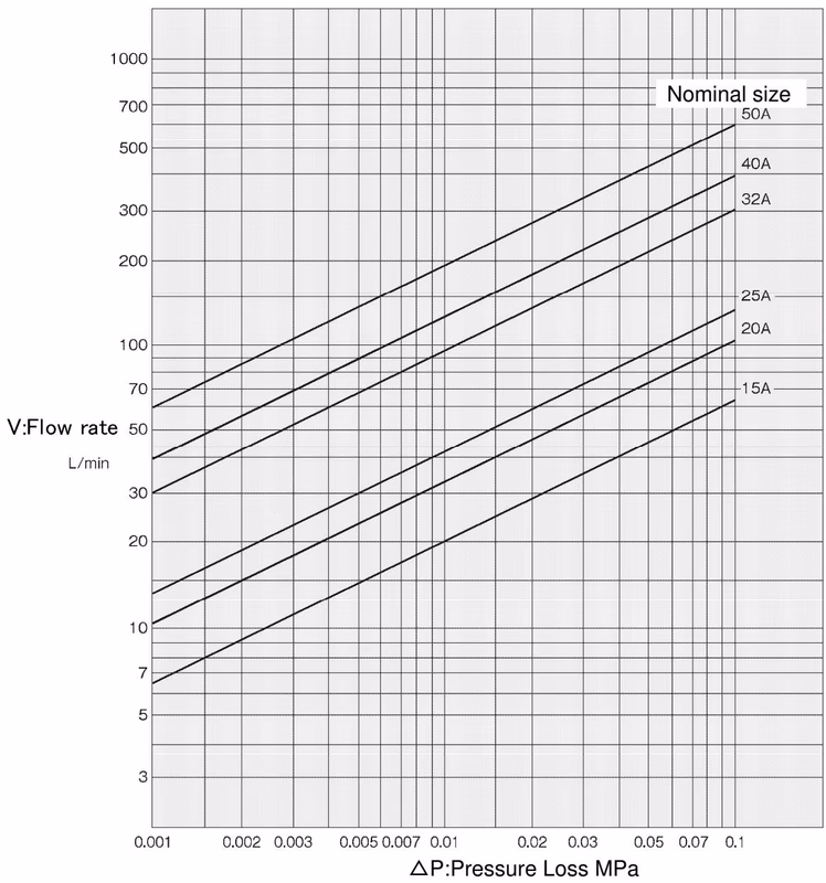 Yoshitake SY-9 nominal size selection chart