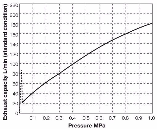 Yoshitake TA-2 exhaust capacity chart