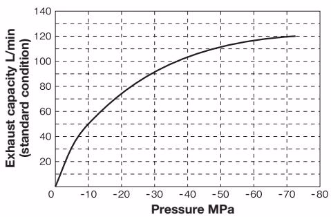 Yoshitake TAV-2 capacity chart