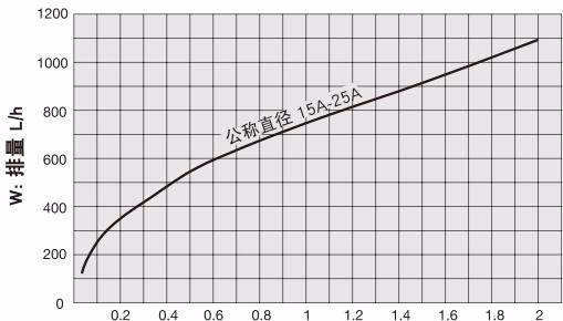 耀希达凯 (Yoshitake) TD-10NA 最大连续排量图表
