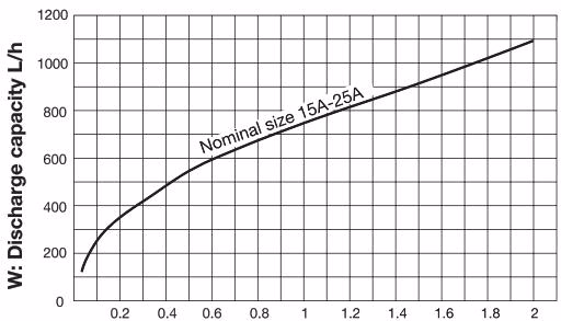 Yoshitake TD-10NA maximum continuous discharge capacity chart