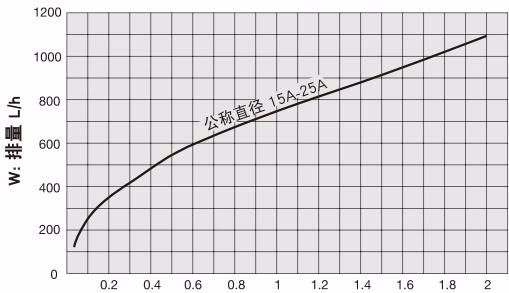 耀希达凯（Yoshitake）TD-30NA 最大连续排量图表