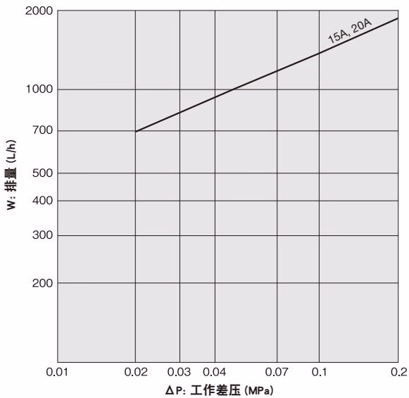耀希达凯 Yoshitake TS-3S 最大连续排量图表