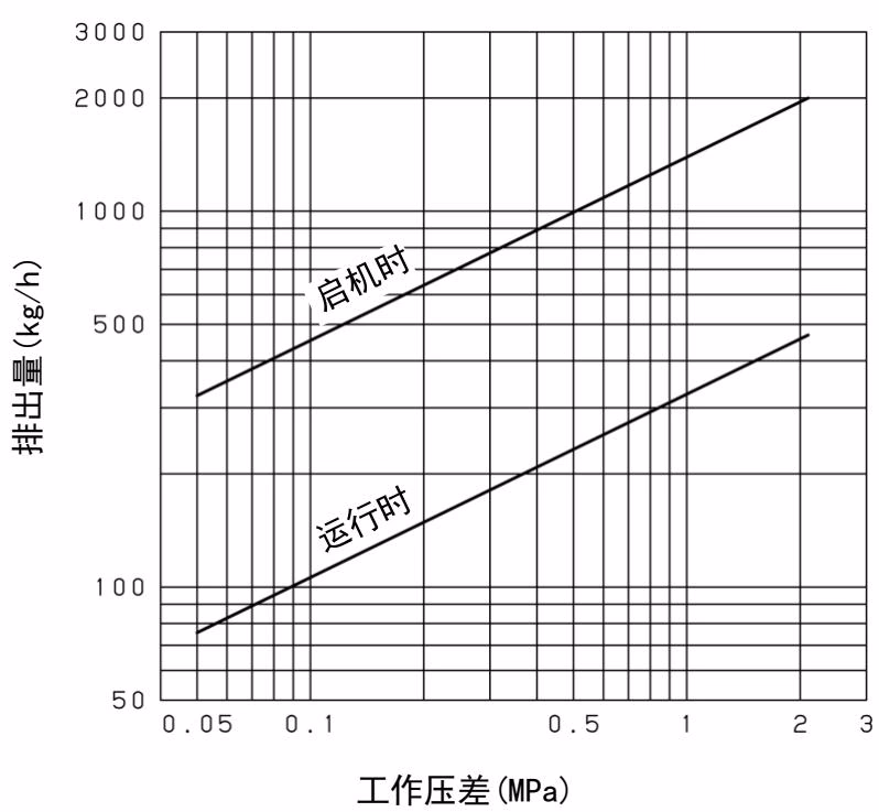 耀希达凯(Yoshitake) TS-5S 最大排出量图