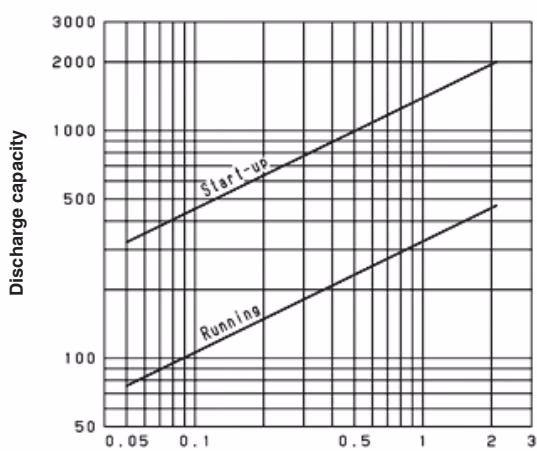 Yoshitake TS-5V maximum continuous discharge capacity chart