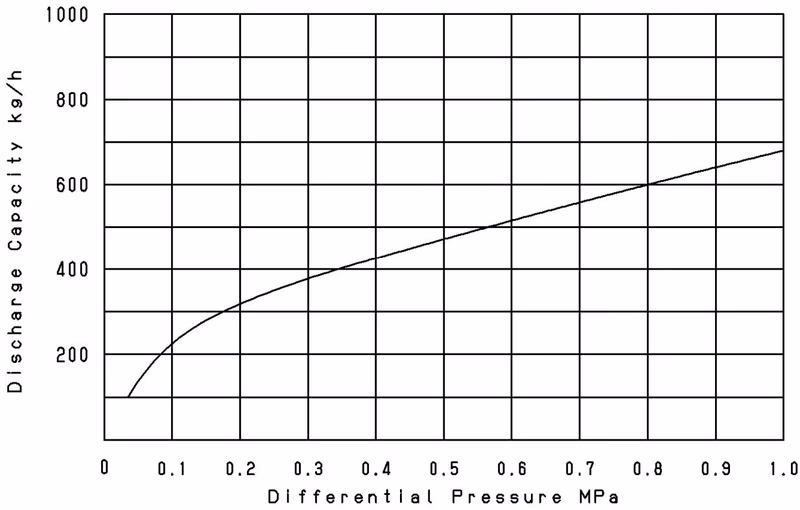 Yoshitake TSD-7F maximum continuous discharge capacity chart