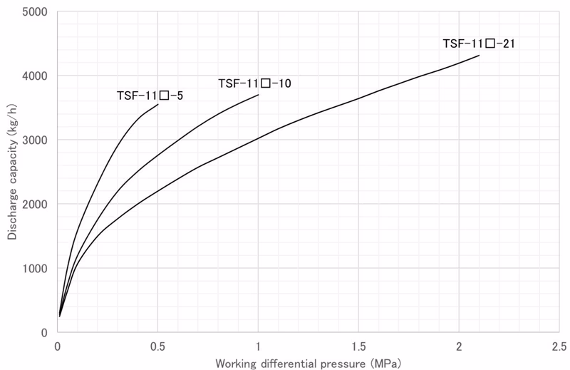 Yoshitake TSF-10CF maximum continuous discharge capacity chart