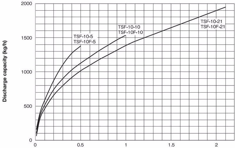Yoshitake TSF-10F maximum continuous discharge capacity chart