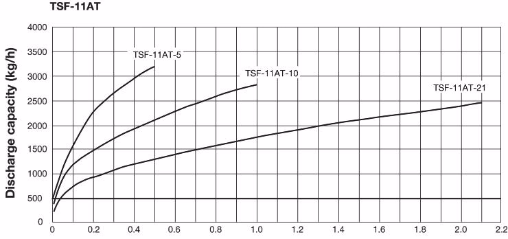 Yoshitake TSF-11AT maximum continuous discharge capacity chart