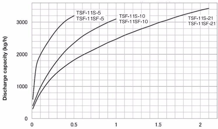 Yoshitake TSF-11S maximum continuous discharge capacity chart