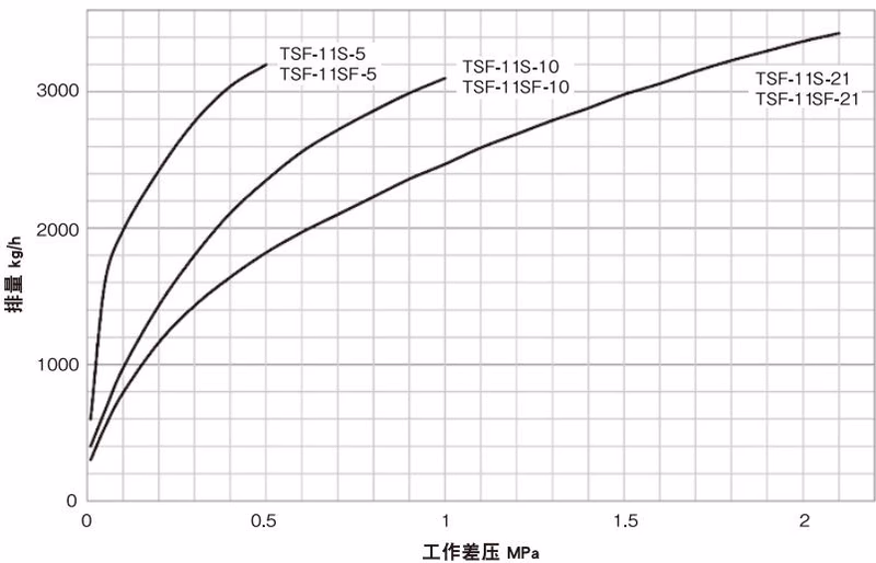 耀希达凯 Yoshitake TSF-11SF 最大连续排量图