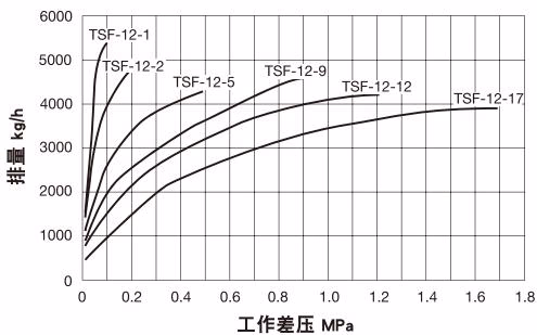 耀希达凯 Yoshitake TSF-12 40A 最大连续排量图