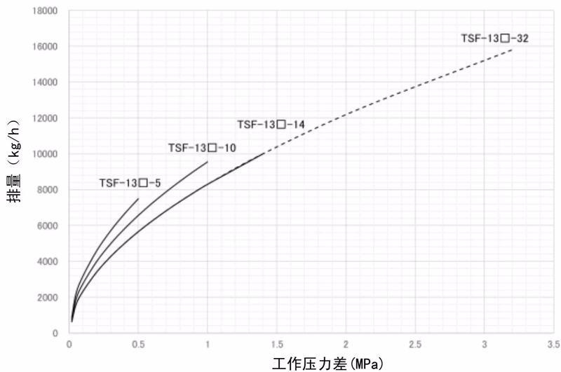 耀希达凯 (Yoshitake) TSF-13 40A 最大连续排量图表