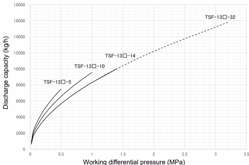 Yoshitake TSF-13 maximum continuous discharge capacity chart for 40A