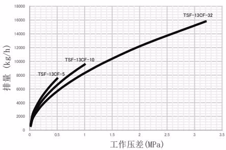 耀希达凯 Yoshitake TSF-13CF 40A 最大连续排量图表