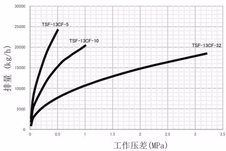 耀希达凯 Yoshitake TSF-13CF 50A 最大连续排量图表