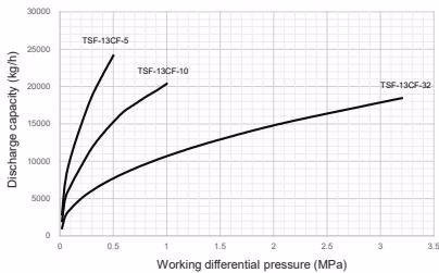 Yoshitake TSF-13CF 50A maximum continuous discharge capacity chart