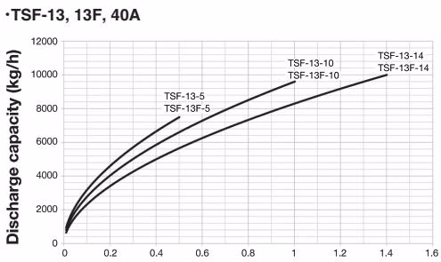 Yoshitake TSF-13, TSF-13F continuous discharge capacity chart
