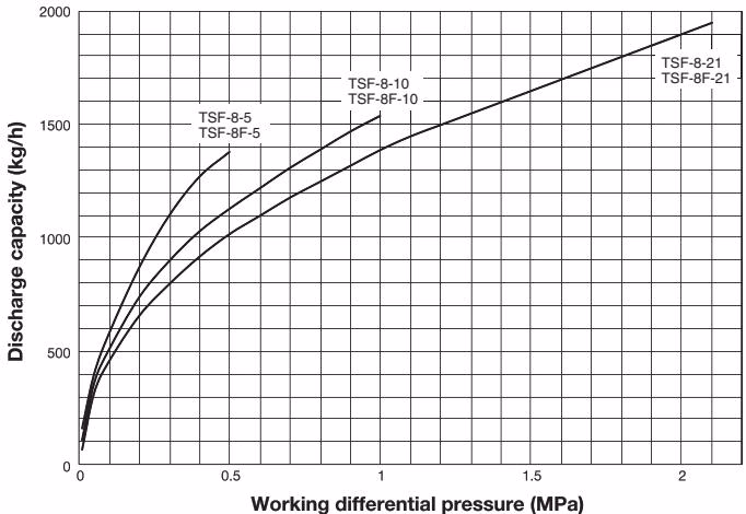 Yoshitake TSF-8 maximum continuous discharge capacity chart