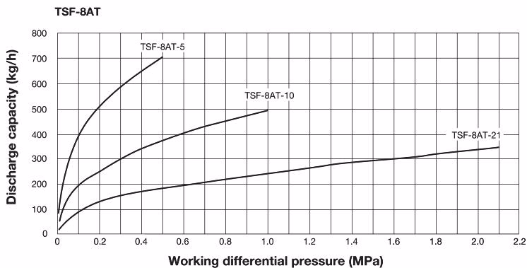 Yoshitake TSF-8AT Maximum Continuous Discharge Capacity Chart