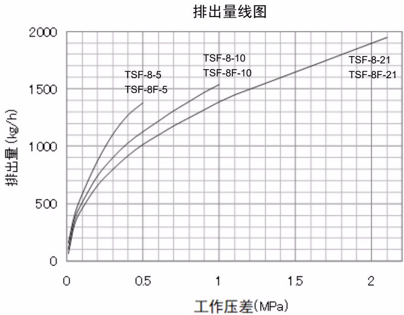 耀希达凯 Yoshitake TSF-8F 浮球式蒸汽疏水阀最大连续排量图表