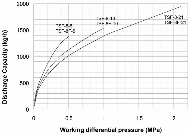 Yoshitake TSF-8F float steam trap maximum continuous discharge capacity chart