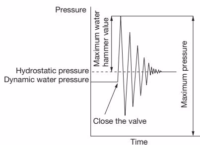 Yoshitake WP-1 water hammer level when the Shock Killer is not used